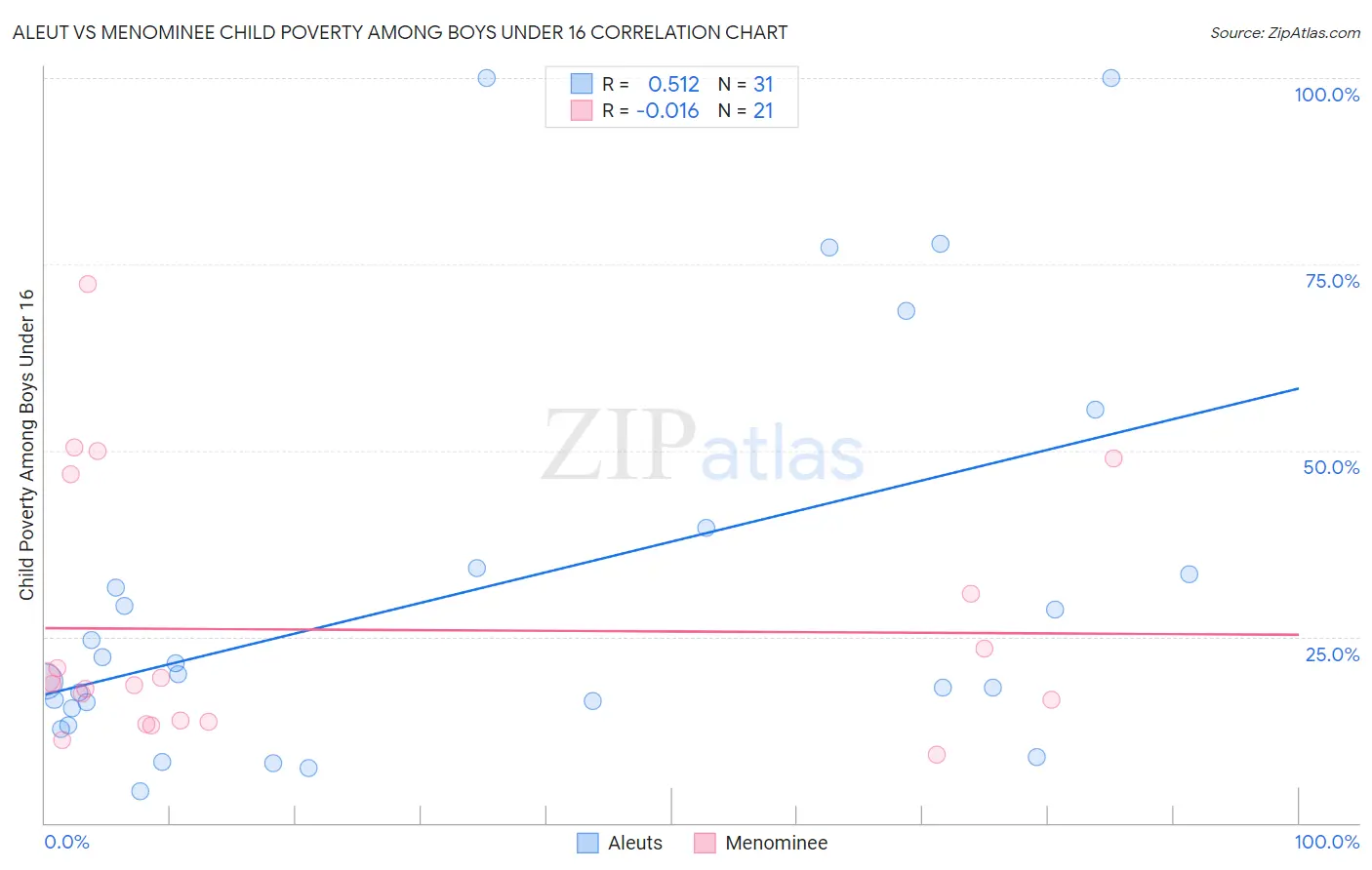 Aleut vs Menominee Child Poverty Among Boys Under 16