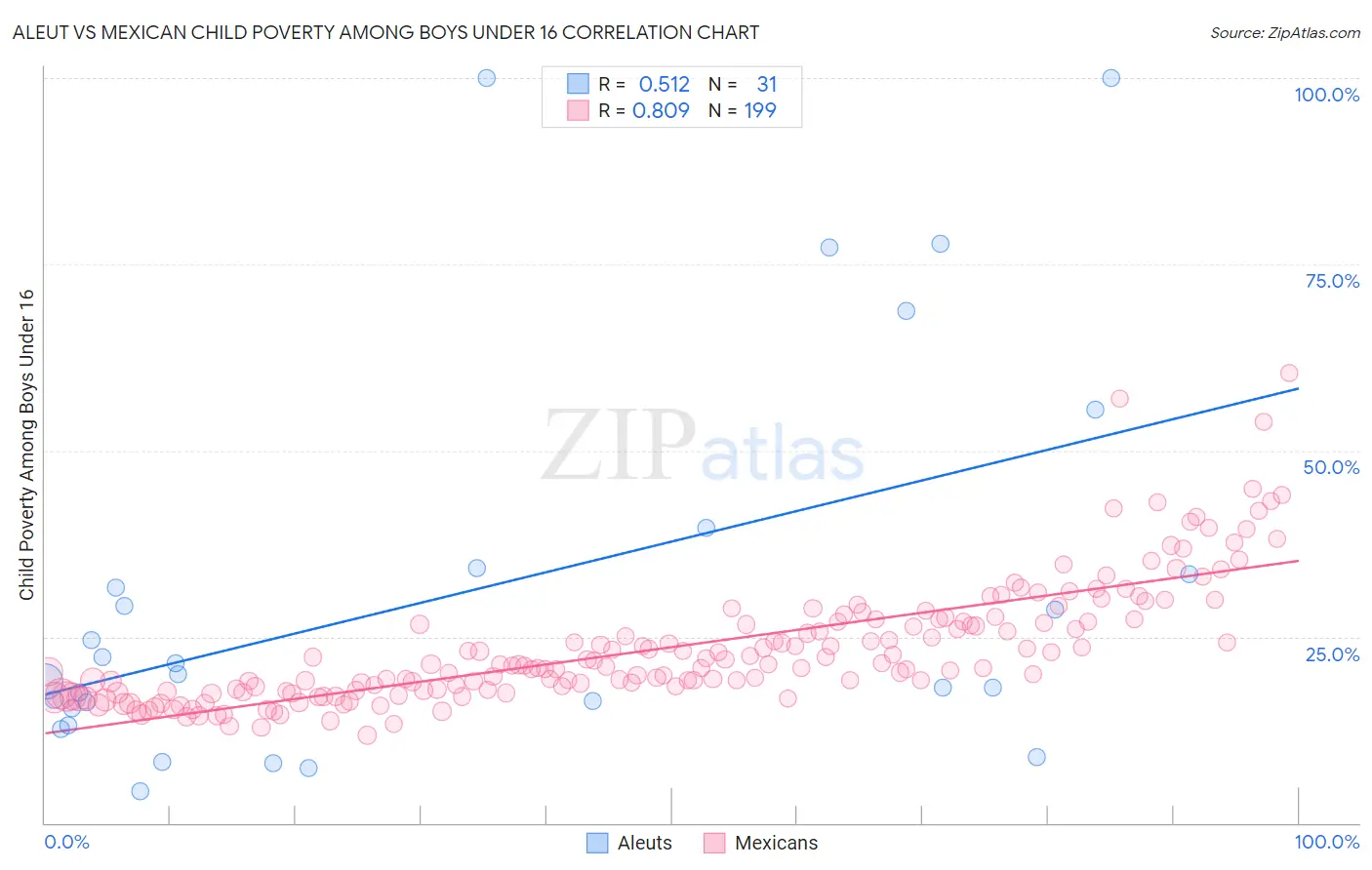 Aleut vs Mexican Child Poverty Among Boys Under 16