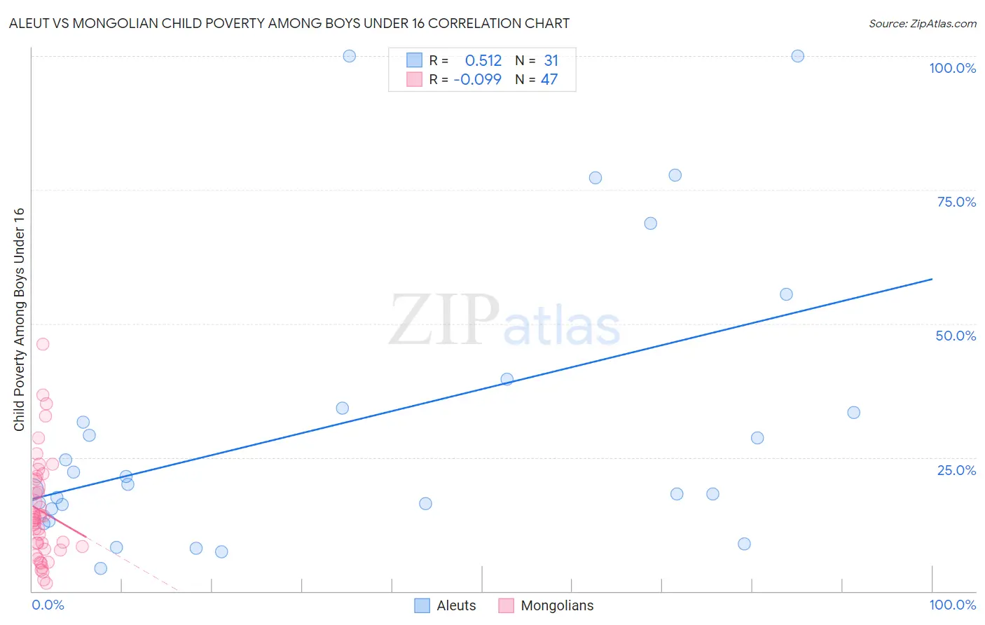 Aleut vs Mongolian Child Poverty Among Boys Under 16