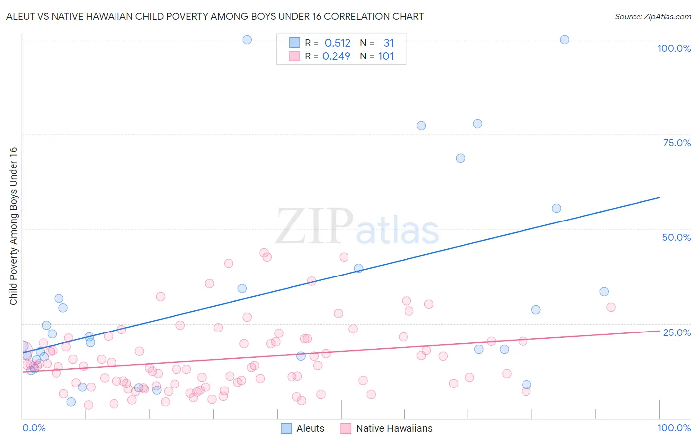 Aleut vs Native Hawaiian Child Poverty Among Boys Under 16