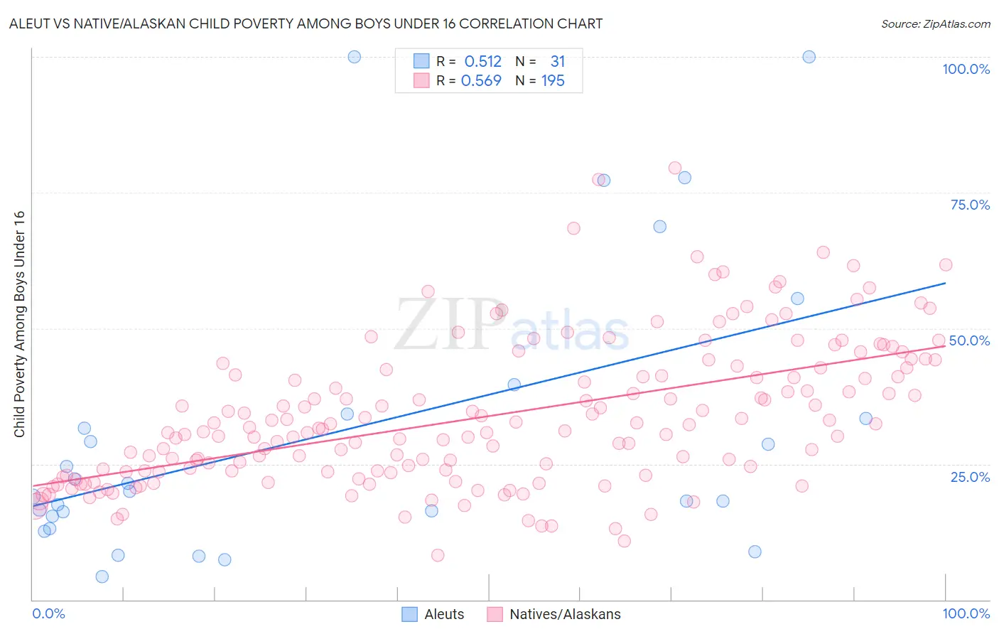 Aleut vs Native/Alaskan Child Poverty Among Boys Under 16