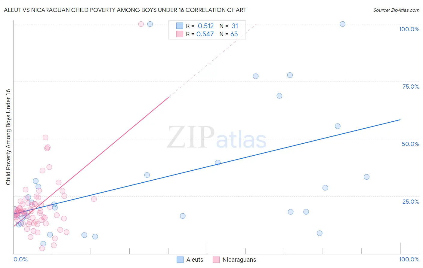 Aleut vs Nicaraguan Child Poverty Among Boys Under 16