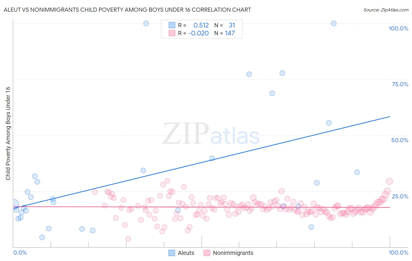 Aleut vs Nonimmigrants Child Poverty Among Boys Under 16