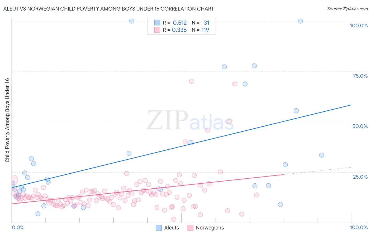 Aleut vs Norwegian Child Poverty Among Boys Under 16