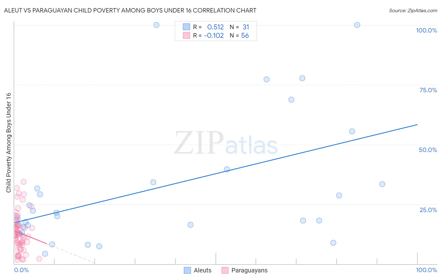 Aleut vs Paraguayan Child Poverty Among Boys Under 16