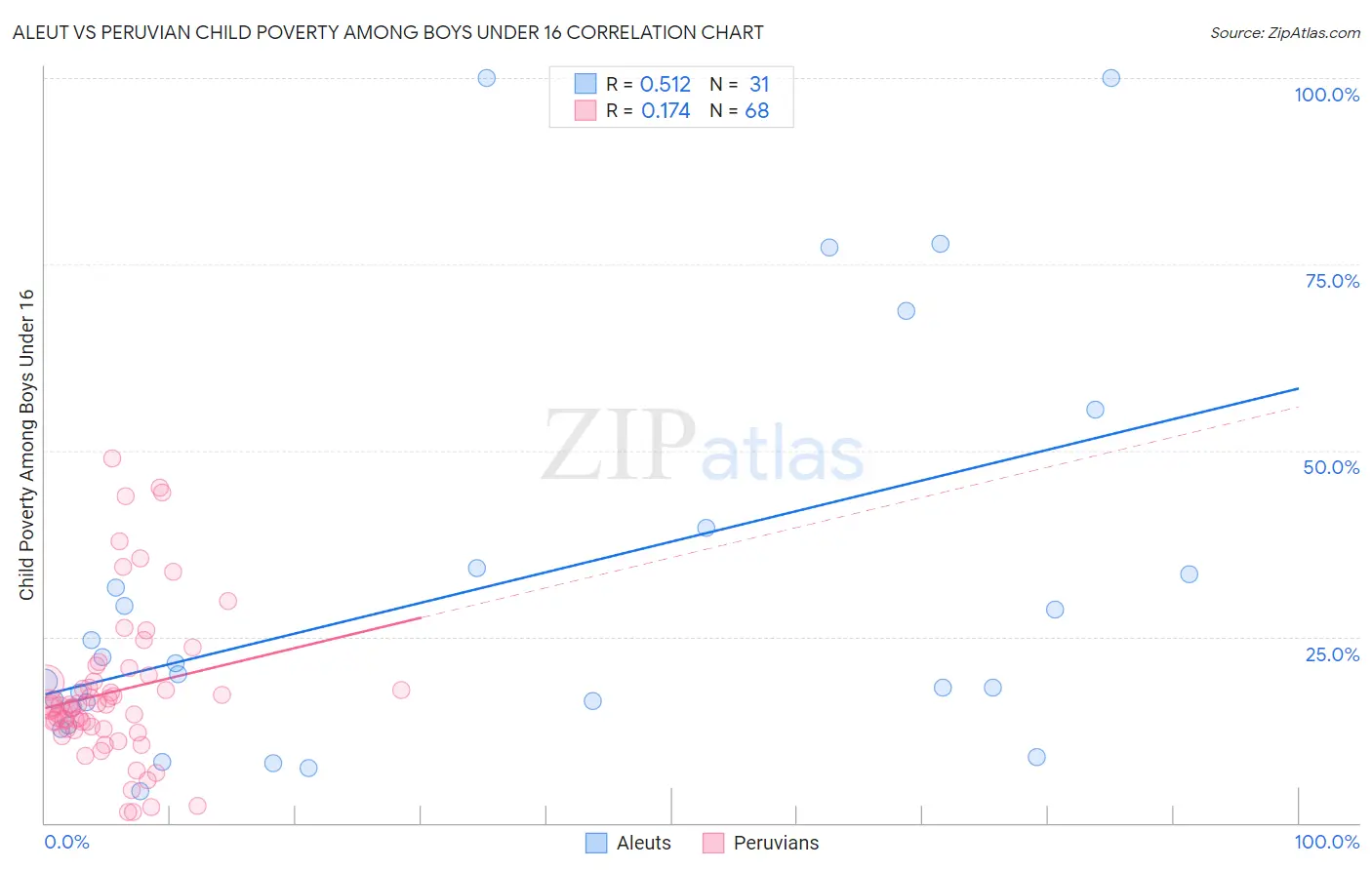 Aleut vs Peruvian Child Poverty Among Boys Under 16