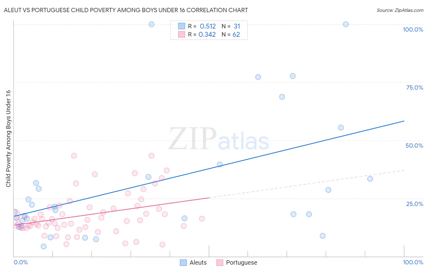 Aleut vs Portuguese Child Poverty Among Boys Under 16