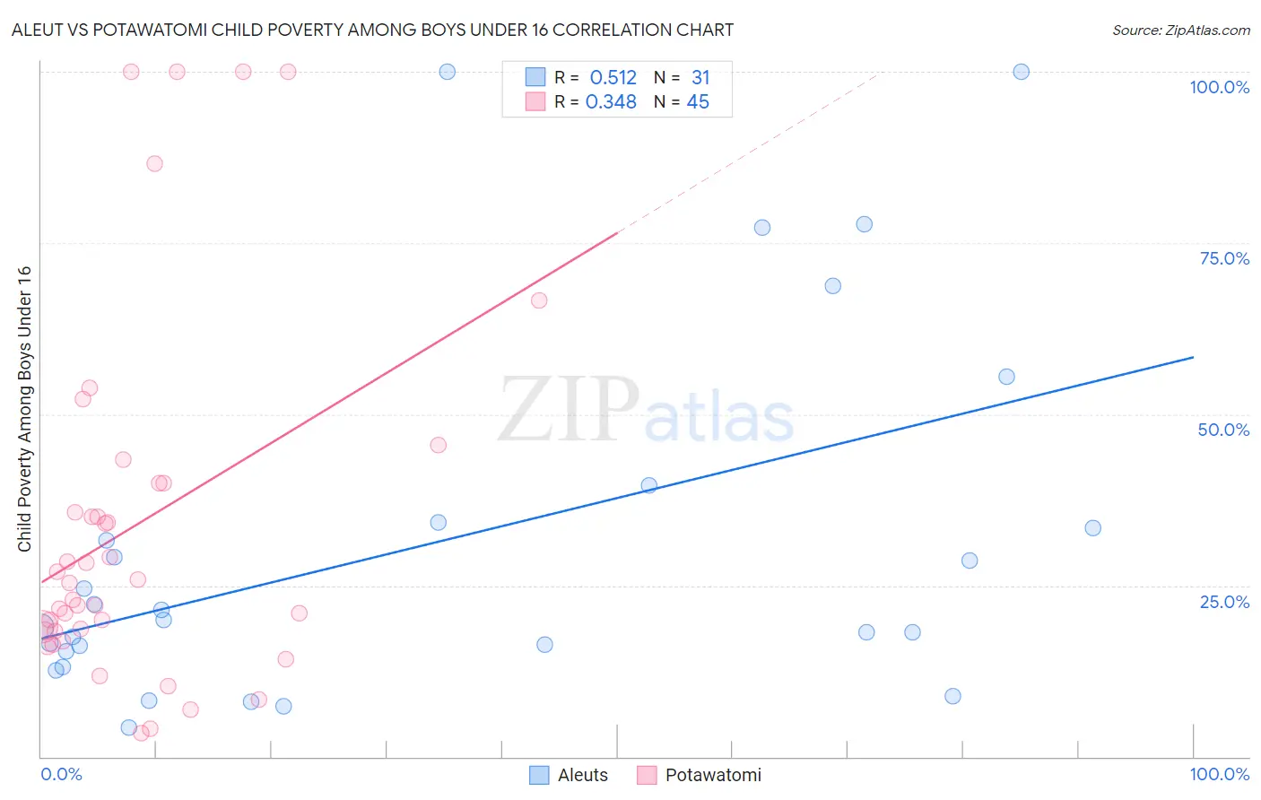 Aleut vs Potawatomi Child Poverty Among Boys Under 16