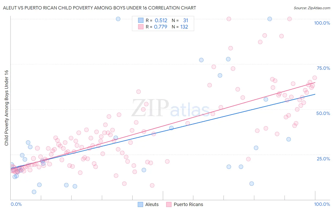 Aleut vs Puerto Rican Child Poverty Among Boys Under 16