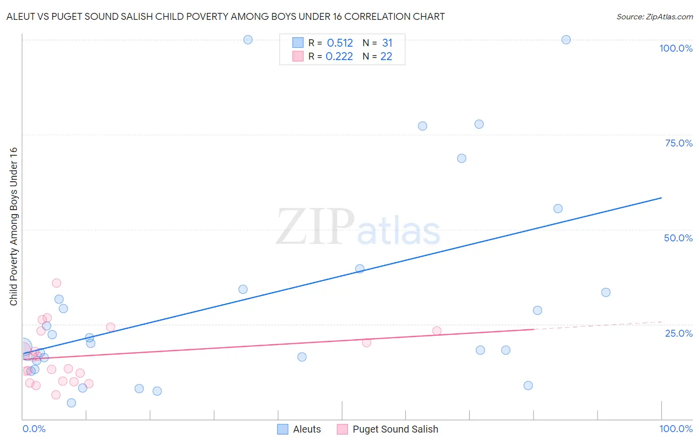 Aleut vs Puget Sound Salish Child Poverty Among Boys Under 16