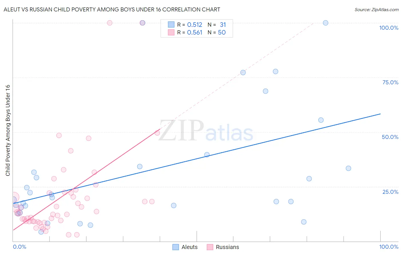 Aleut vs Russian Child Poverty Among Boys Under 16