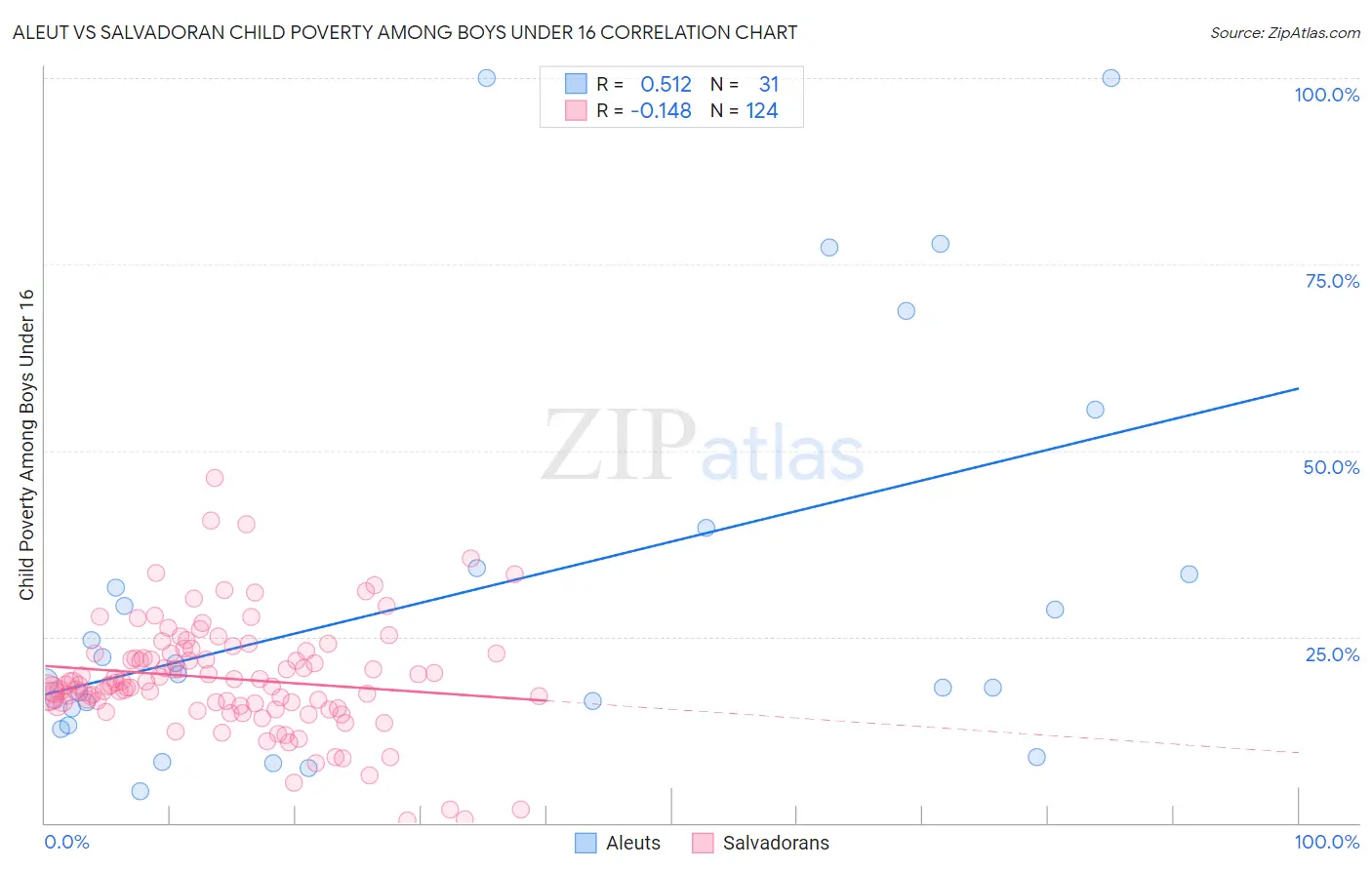 Aleut vs Salvadoran Child Poverty Among Boys Under 16