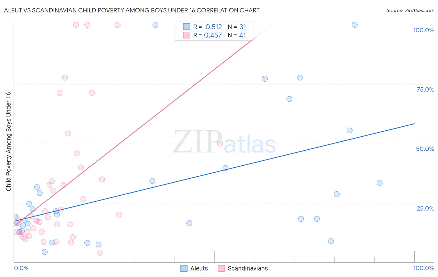 Aleut vs Scandinavian Child Poverty Among Boys Under 16