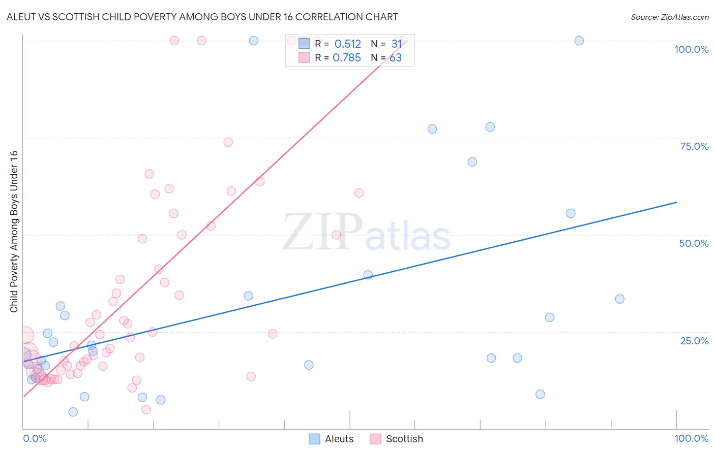 Aleut vs Scottish Child Poverty Among Boys Under 16