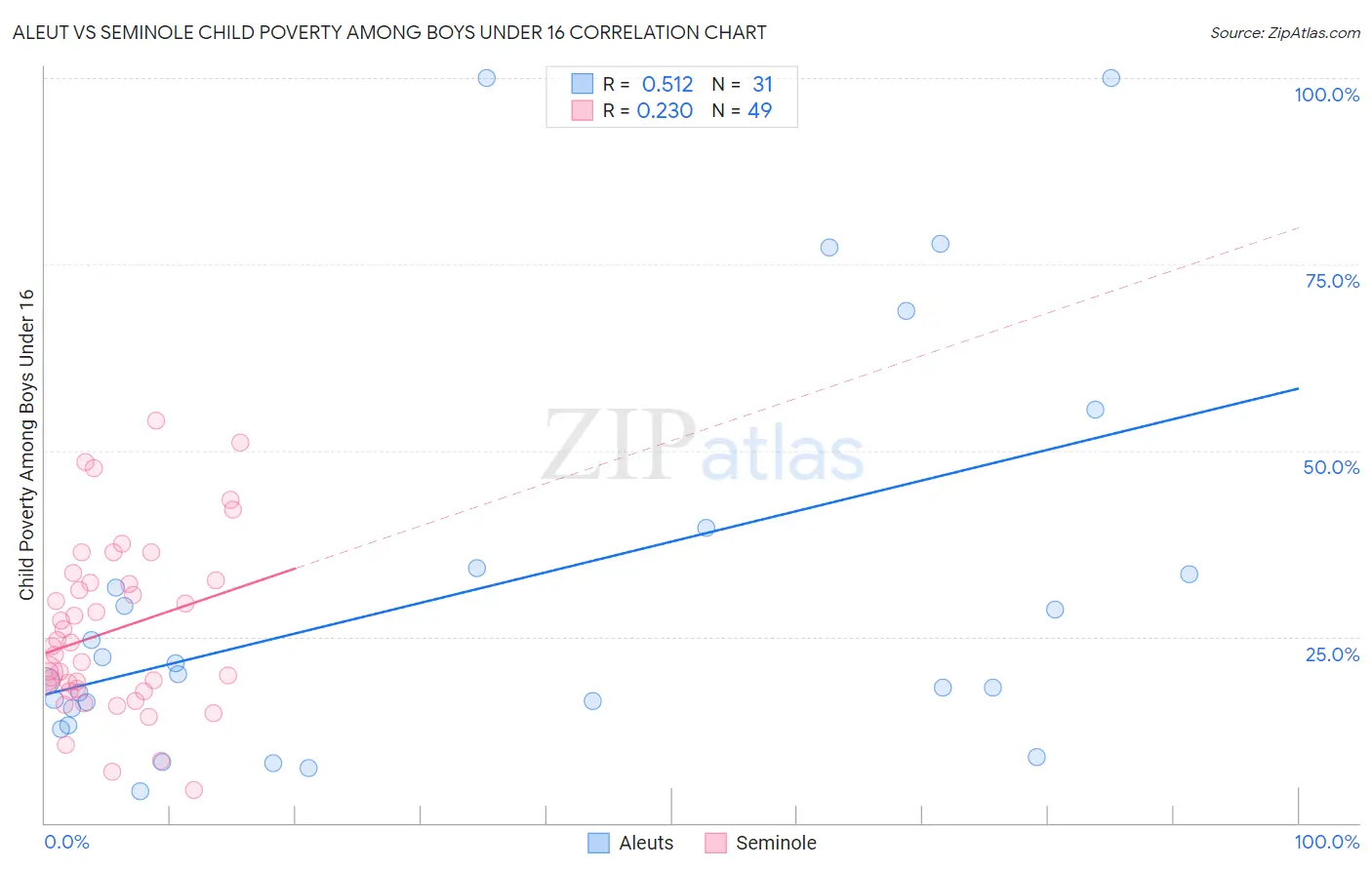 Aleut vs Seminole Child Poverty Among Boys Under 16