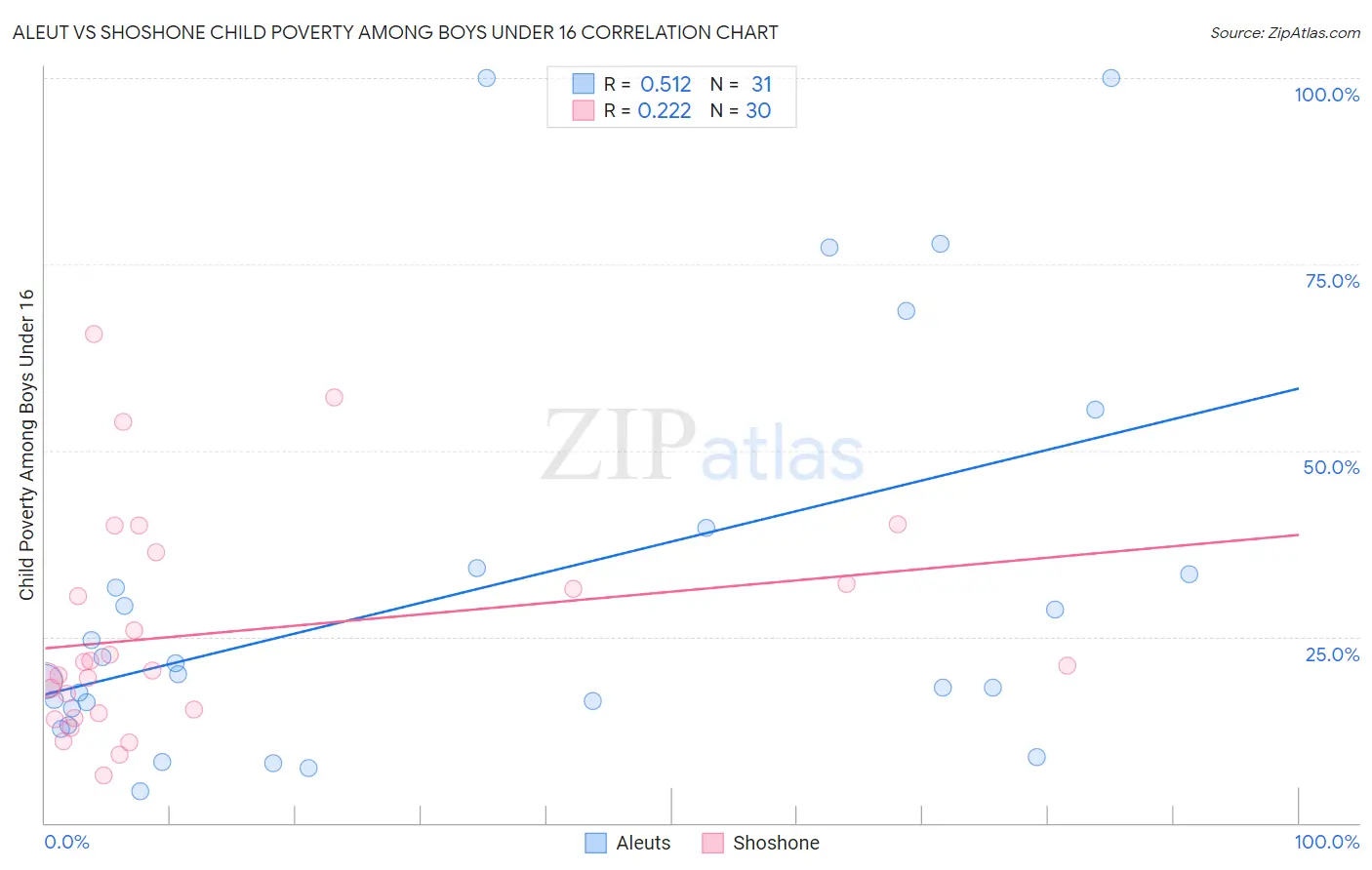 Aleut vs Shoshone Child Poverty Among Boys Under 16