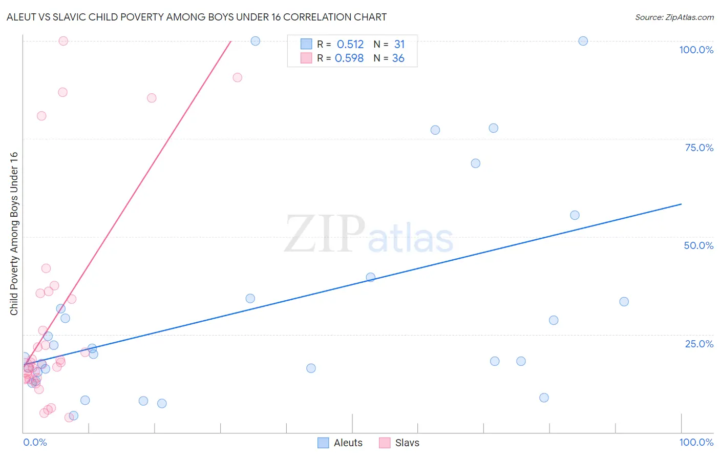 Aleut vs Slavic Child Poverty Among Boys Under 16