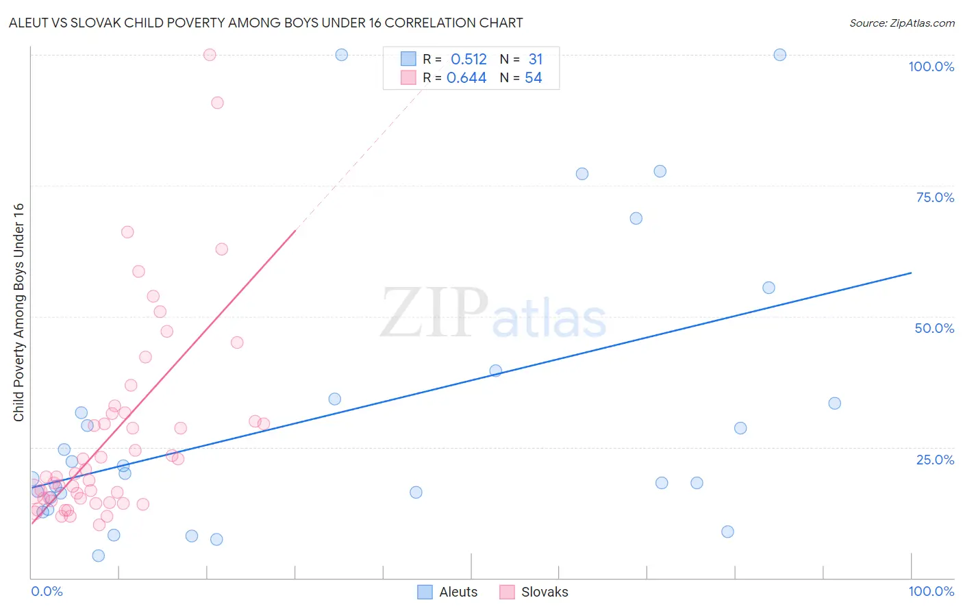 Aleut vs Slovak Child Poverty Among Boys Under 16