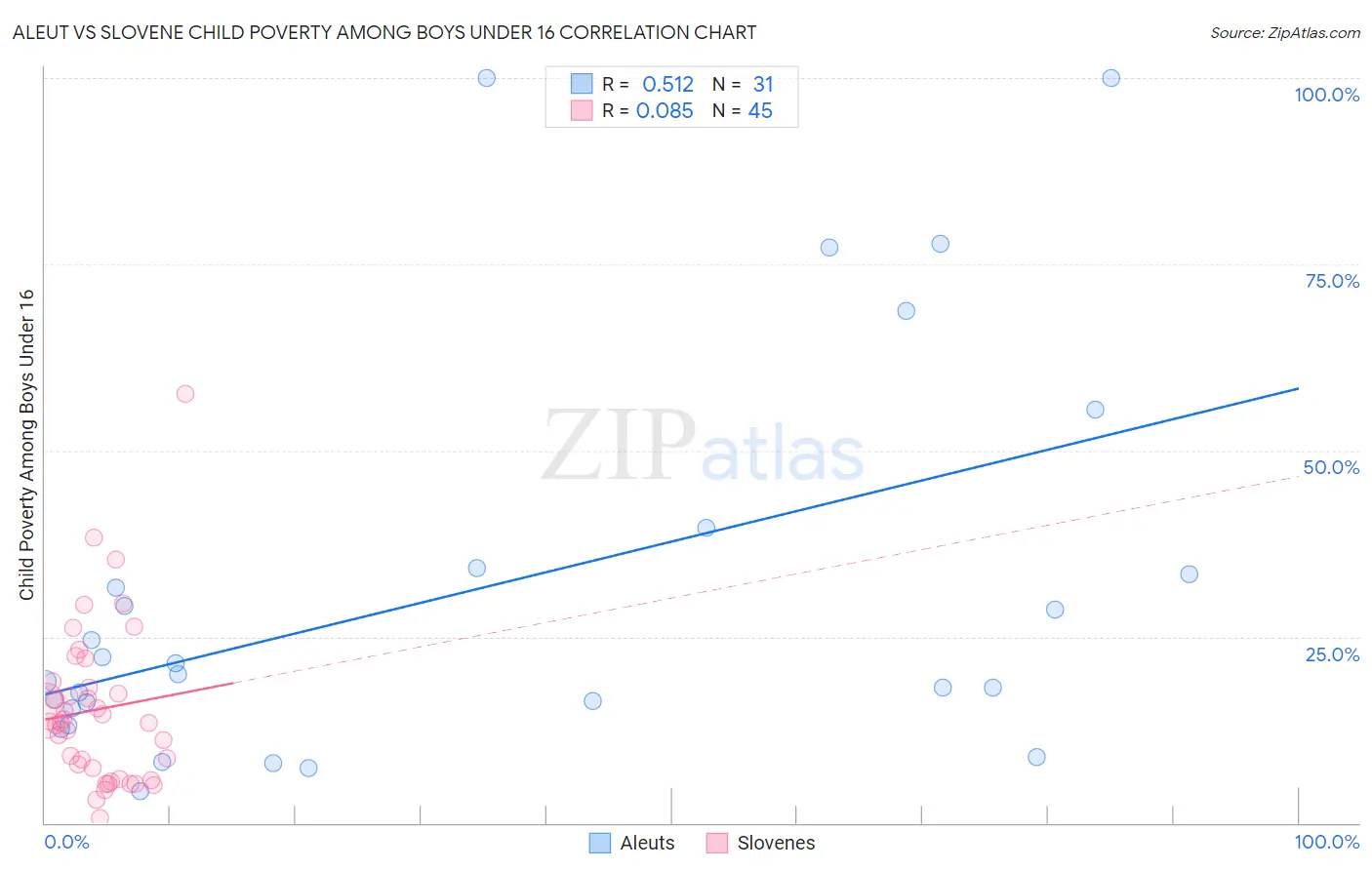 Aleut vs Slovene Child Poverty Among Boys Under 16