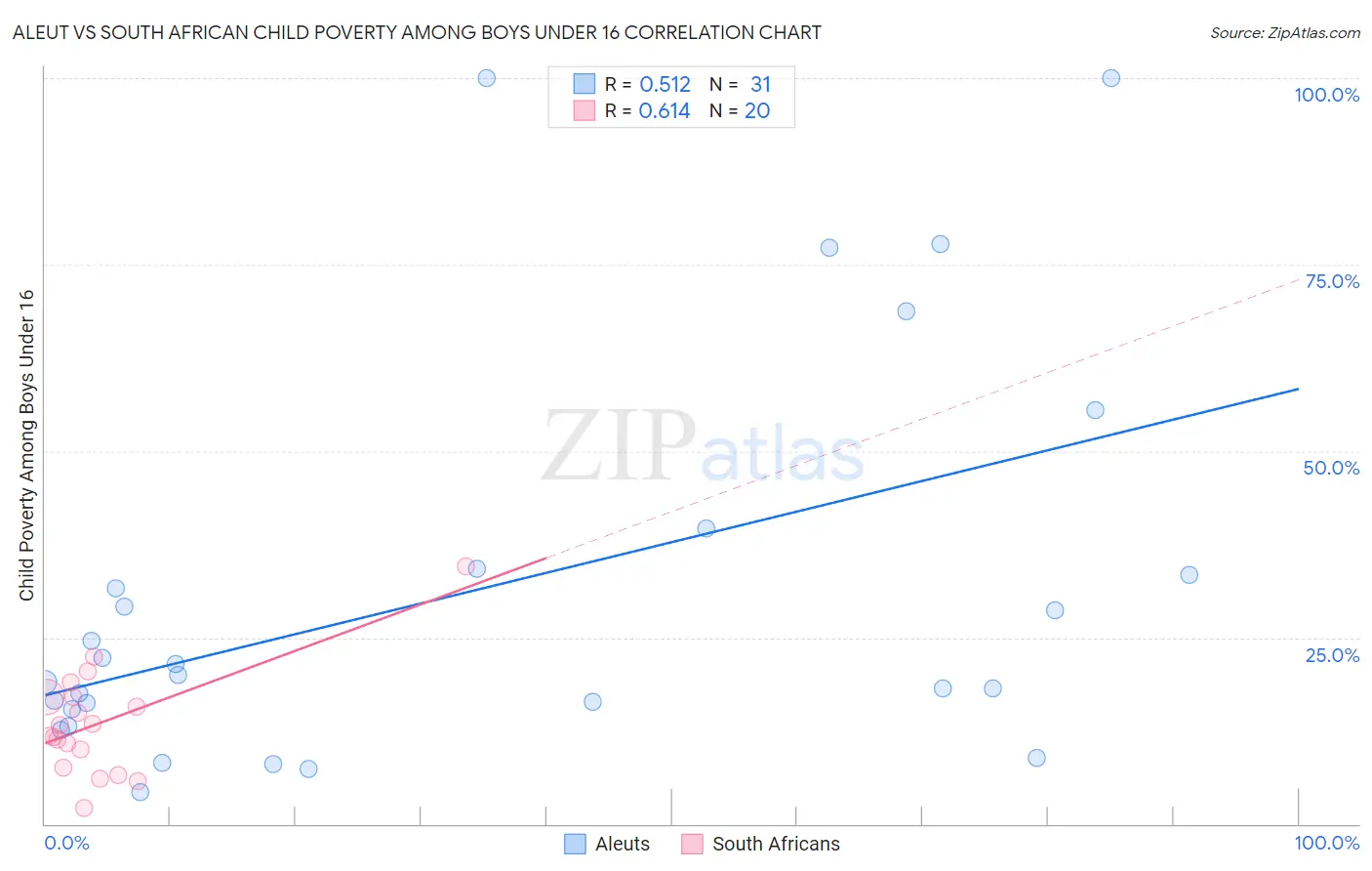 Aleut vs South African Child Poverty Among Boys Under 16