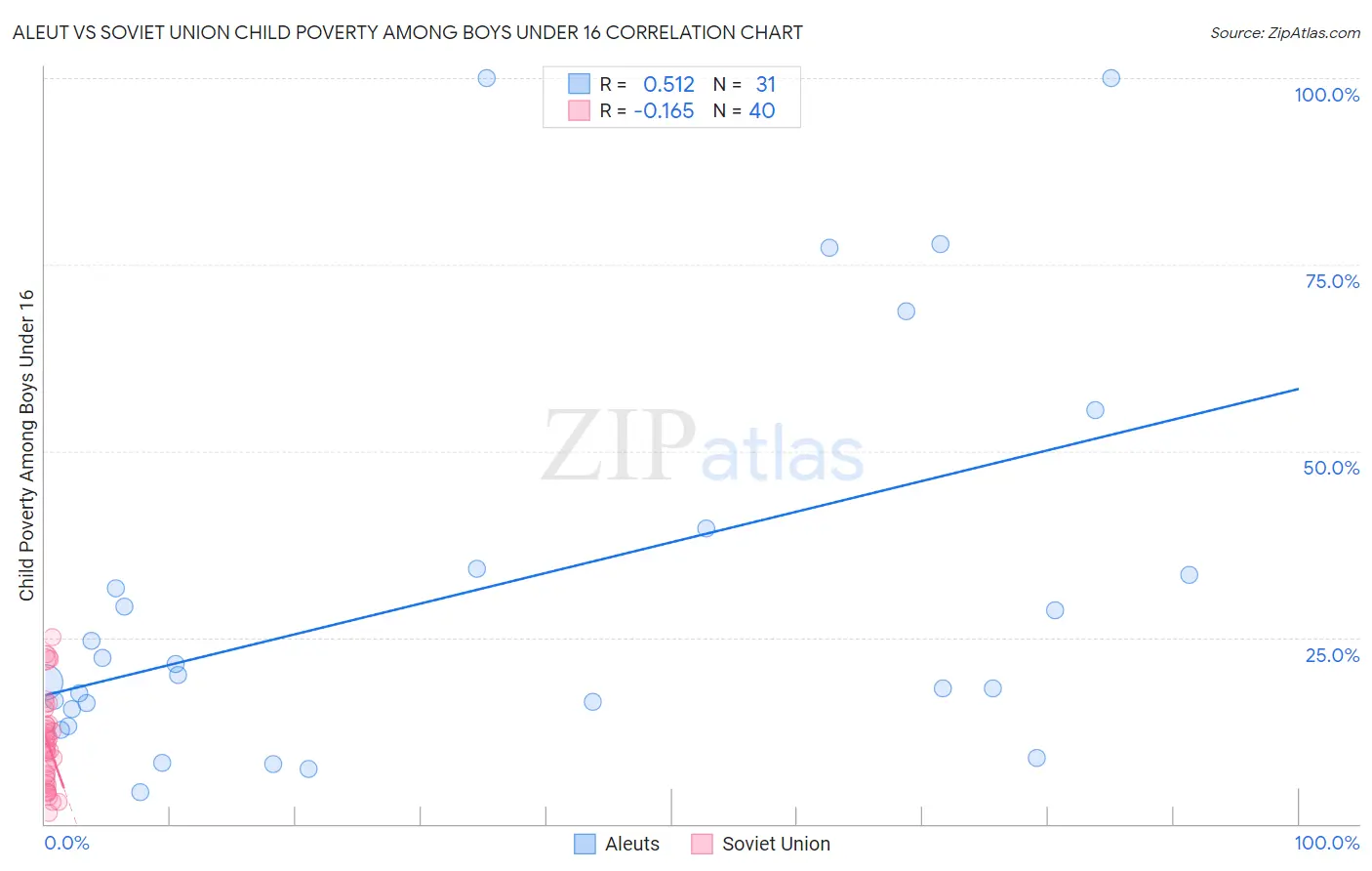 Aleut vs Soviet Union Child Poverty Among Boys Under 16