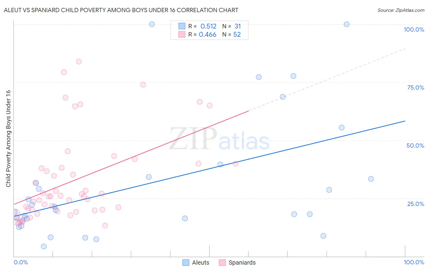 Aleut vs Spaniard Child Poverty Among Boys Under 16