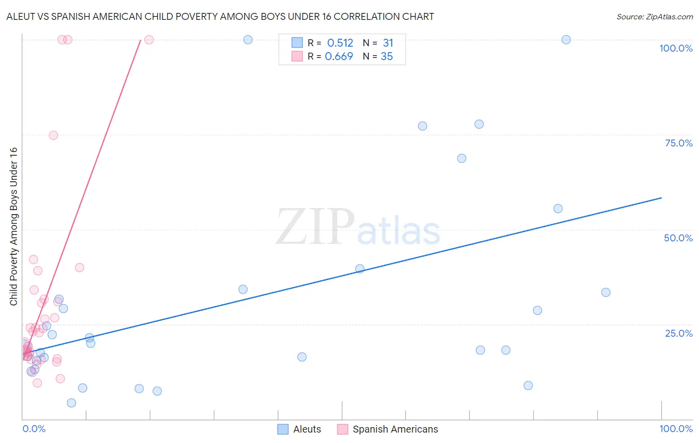 Aleut vs Spanish American Child Poverty Among Boys Under 16