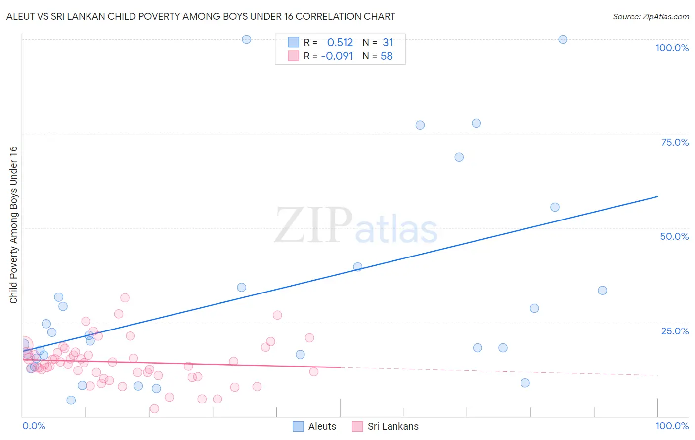 Aleut vs Sri Lankan Child Poverty Among Boys Under 16