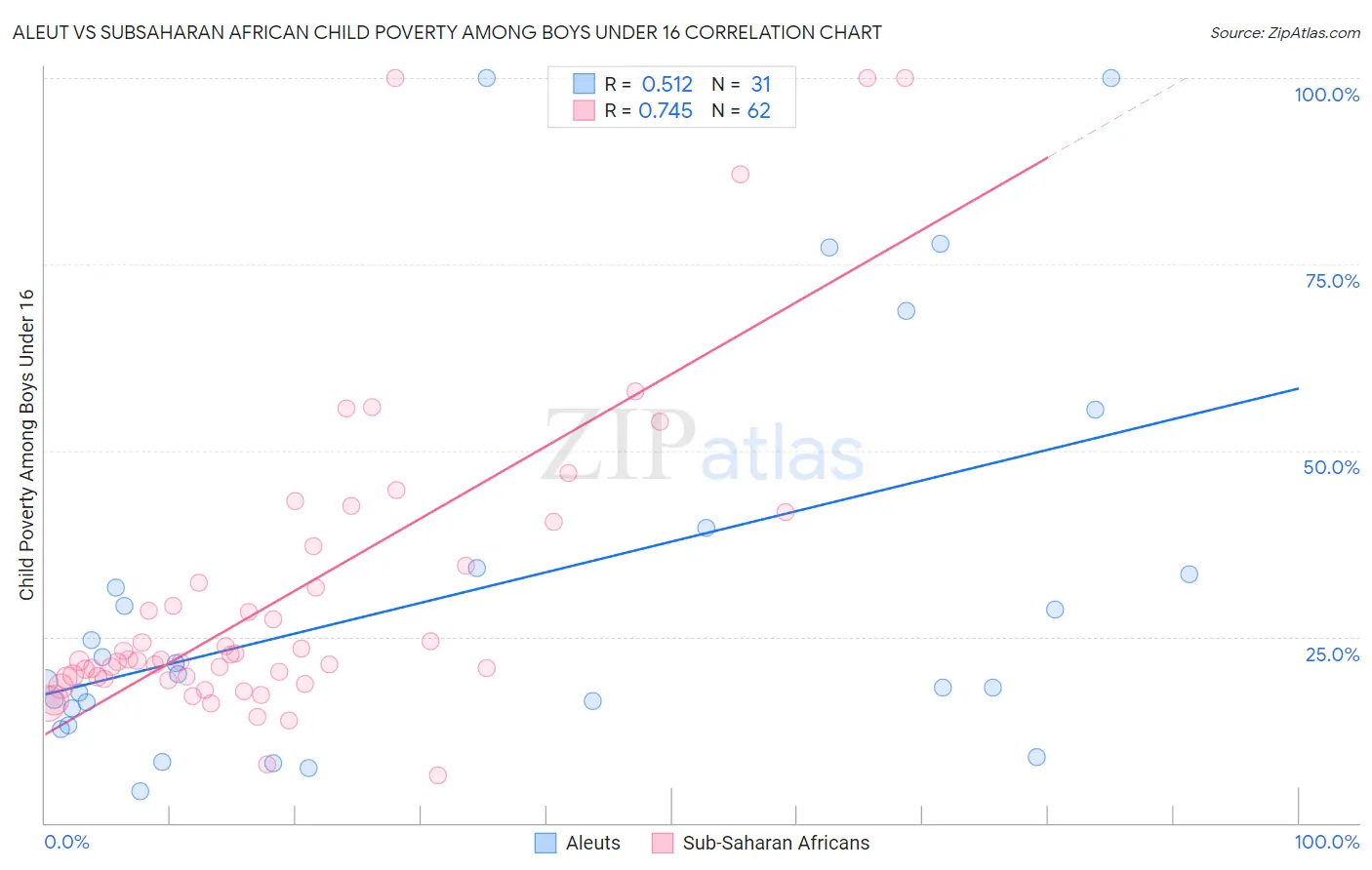 Aleut vs Subsaharan African Child Poverty Among Boys Under 16