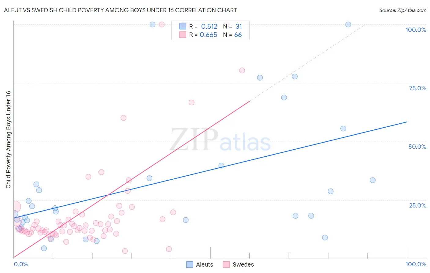 Aleut vs Swedish Child Poverty Among Boys Under 16