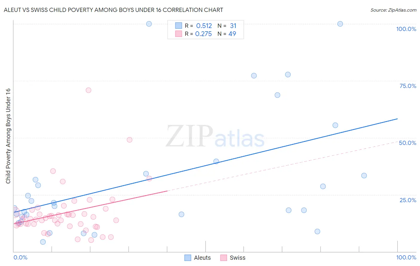 Aleut vs Swiss Child Poverty Among Boys Under 16