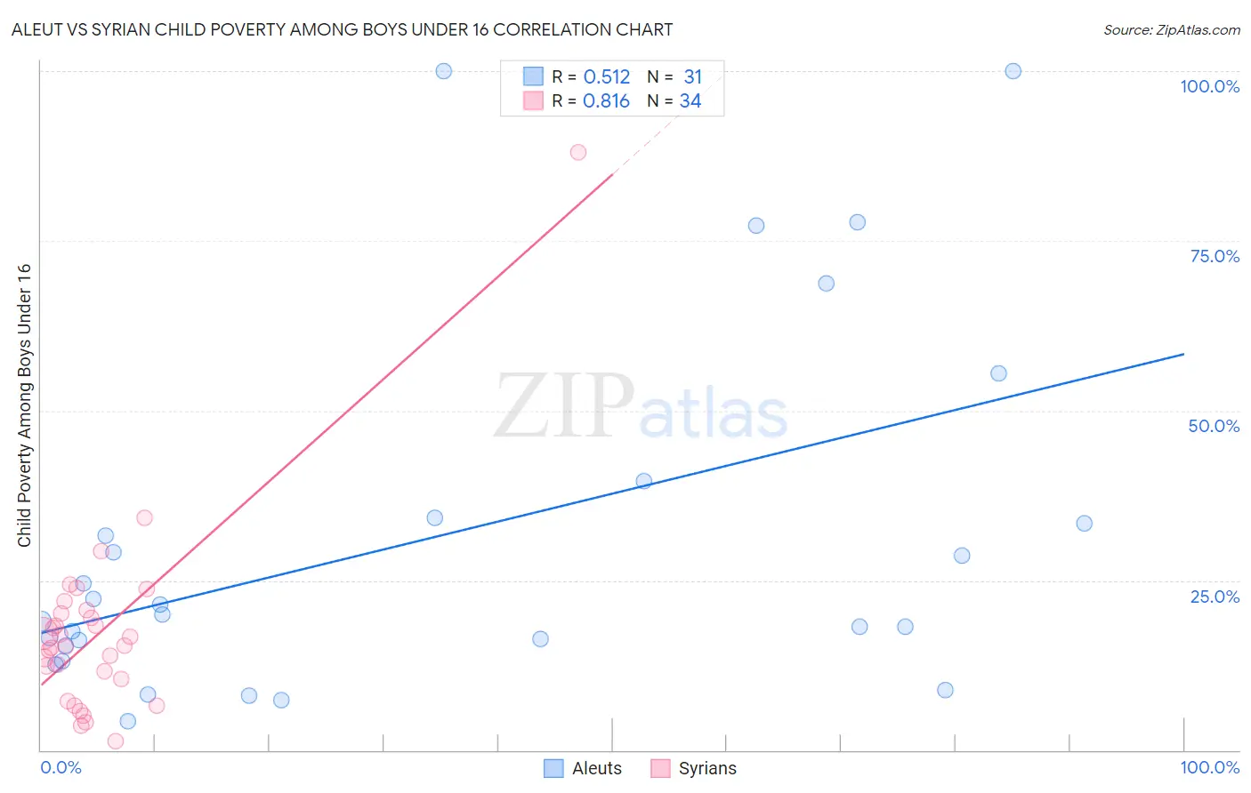Aleut vs Syrian Child Poverty Among Boys Under 16