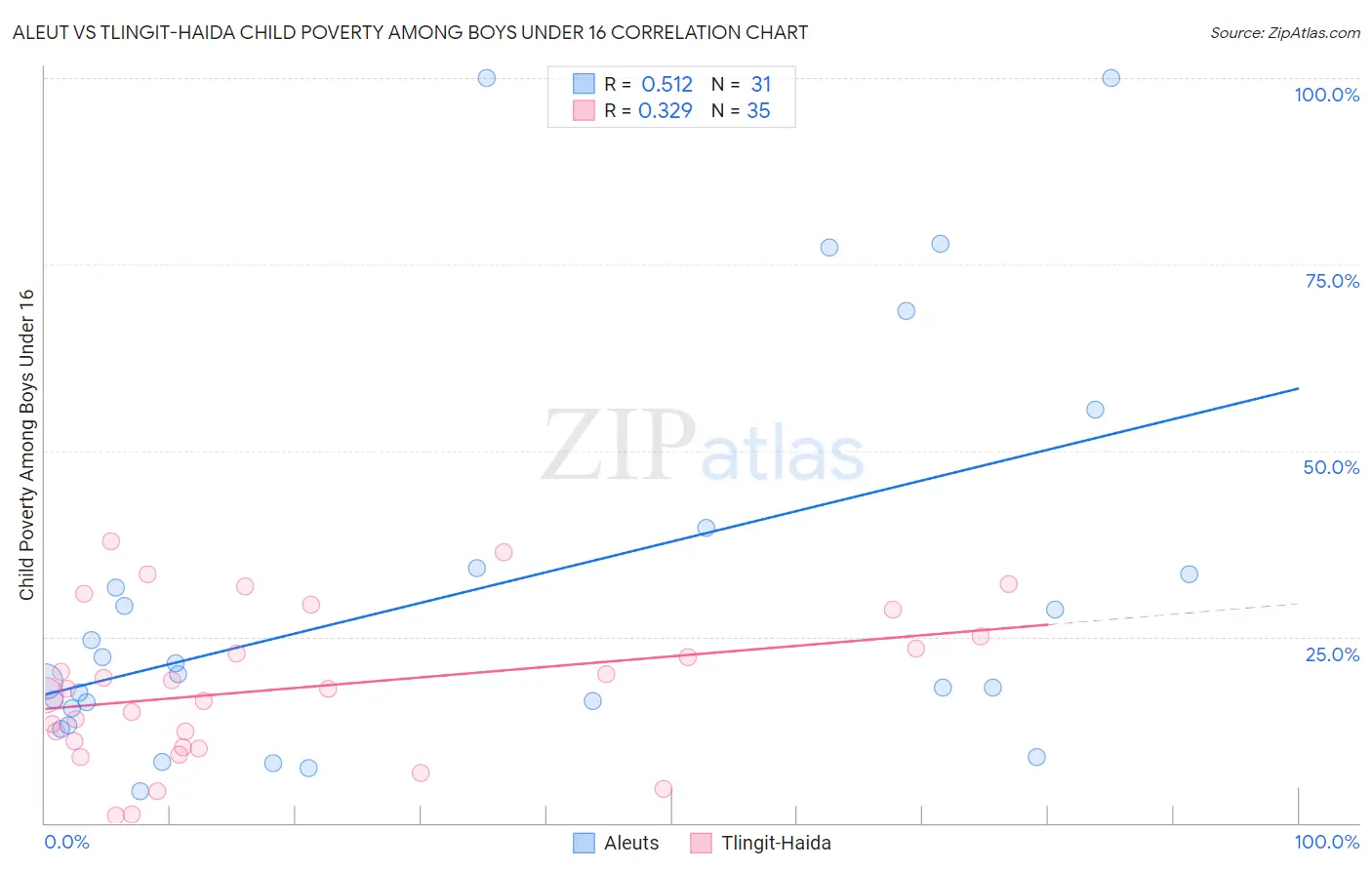 Aleut vs Tlingit-Haida Child Poverty Among Boys Under 16