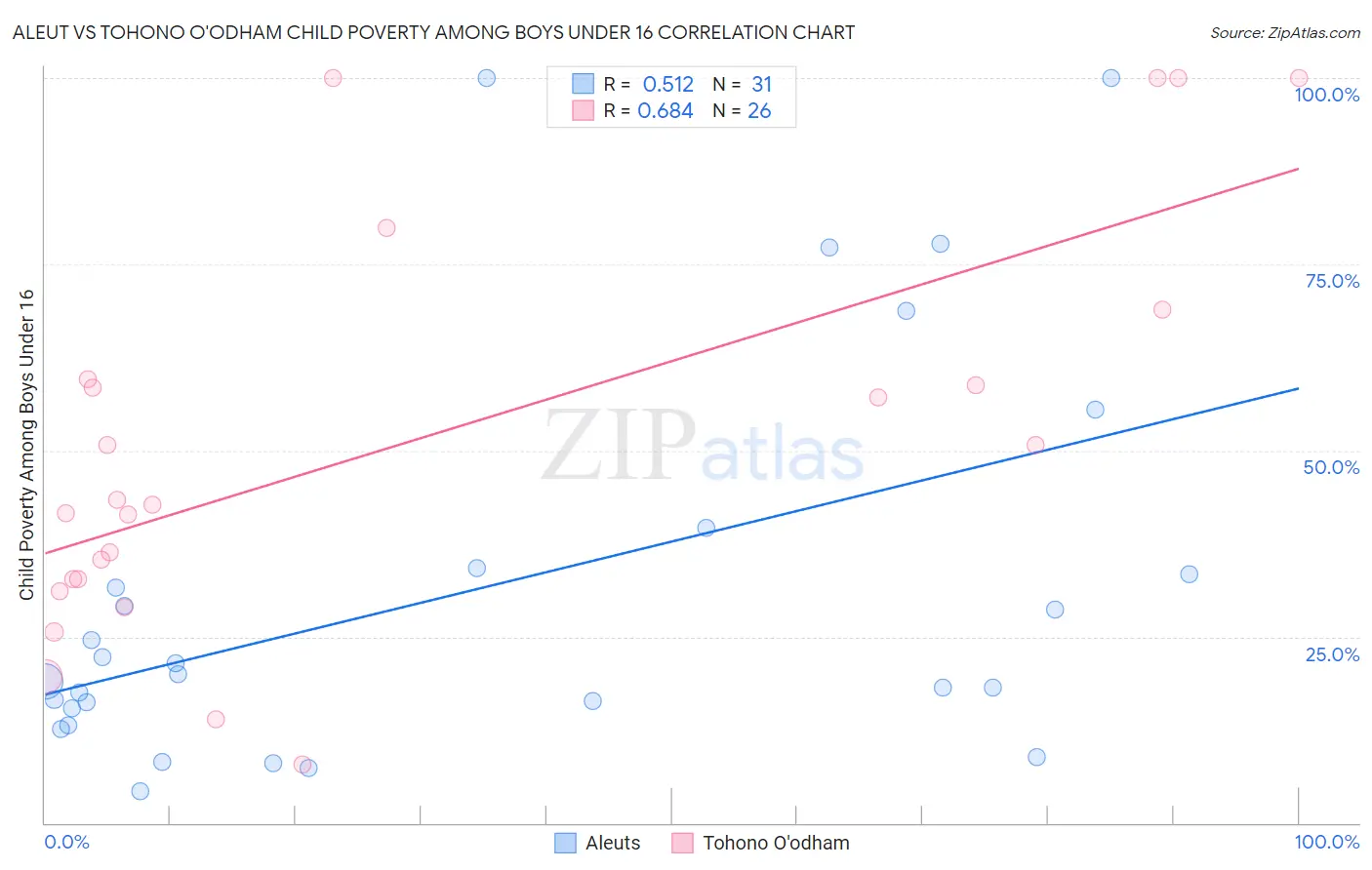 Aleut vs Tohono O'odham Child Poverty Among Boys Under 16