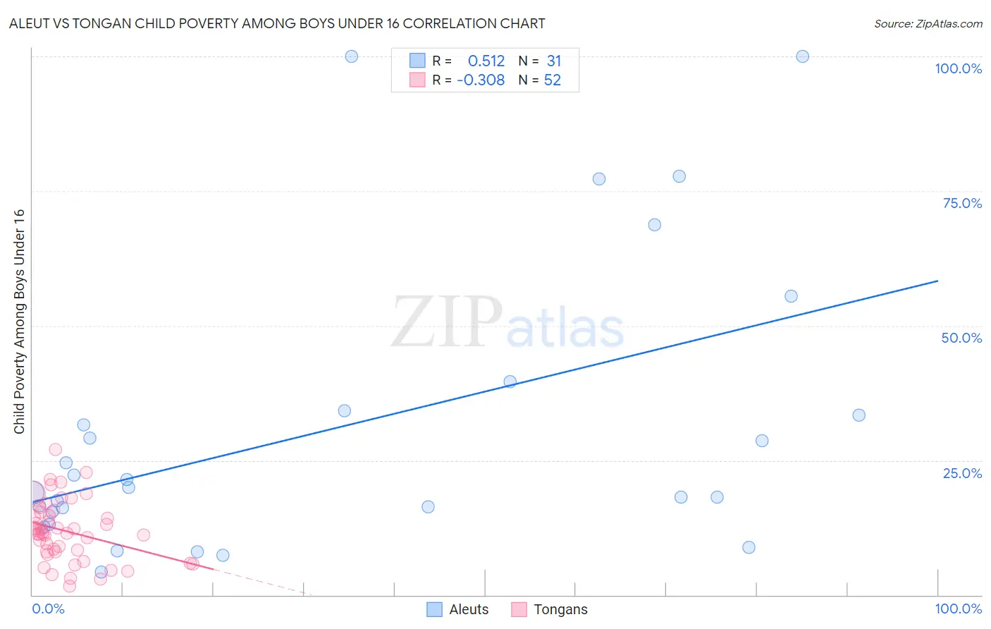 Aleut vs Tongan Child Poverty Among Boys Under 16