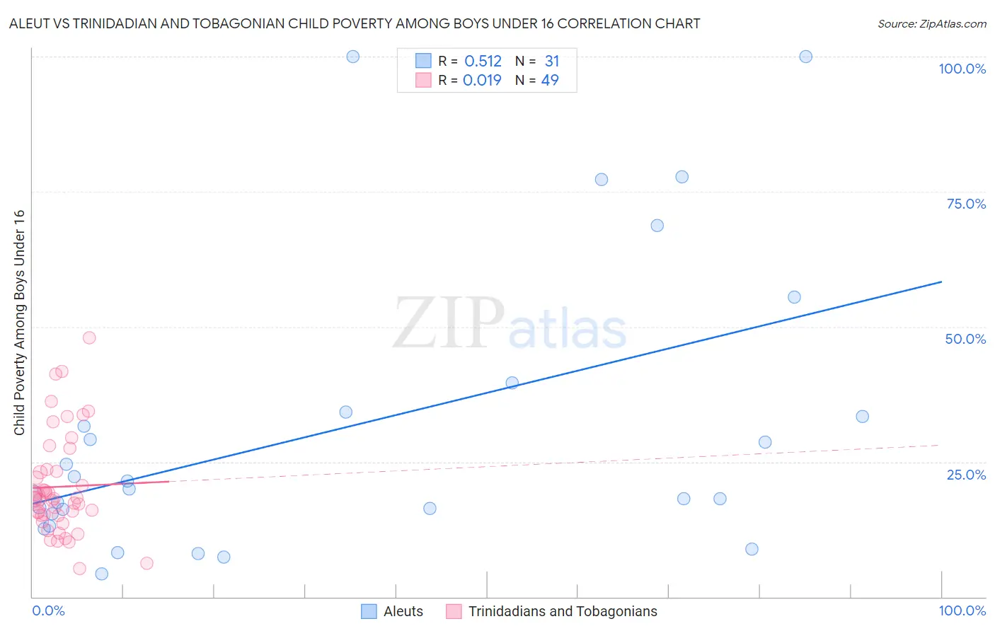 Aleut vs Trinidadian and Tobagonian Child Poverty Among Boys Under 16