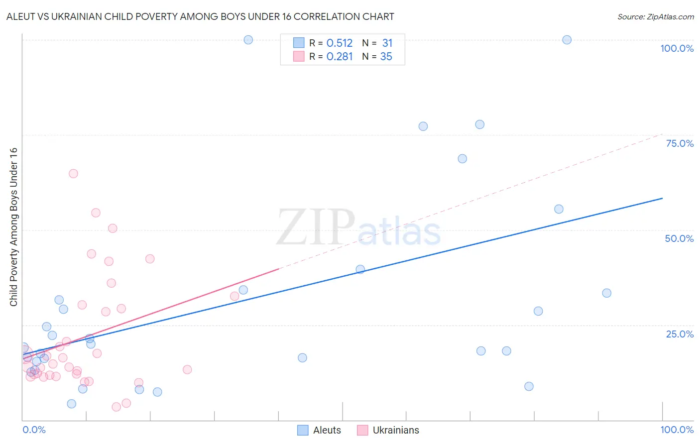 Aleut vs Ukrainian Child Poverty Among Boys Under 16