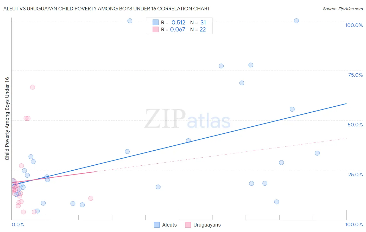 Aleut vs Uruguayan Child Poverty Among Boys Under 16