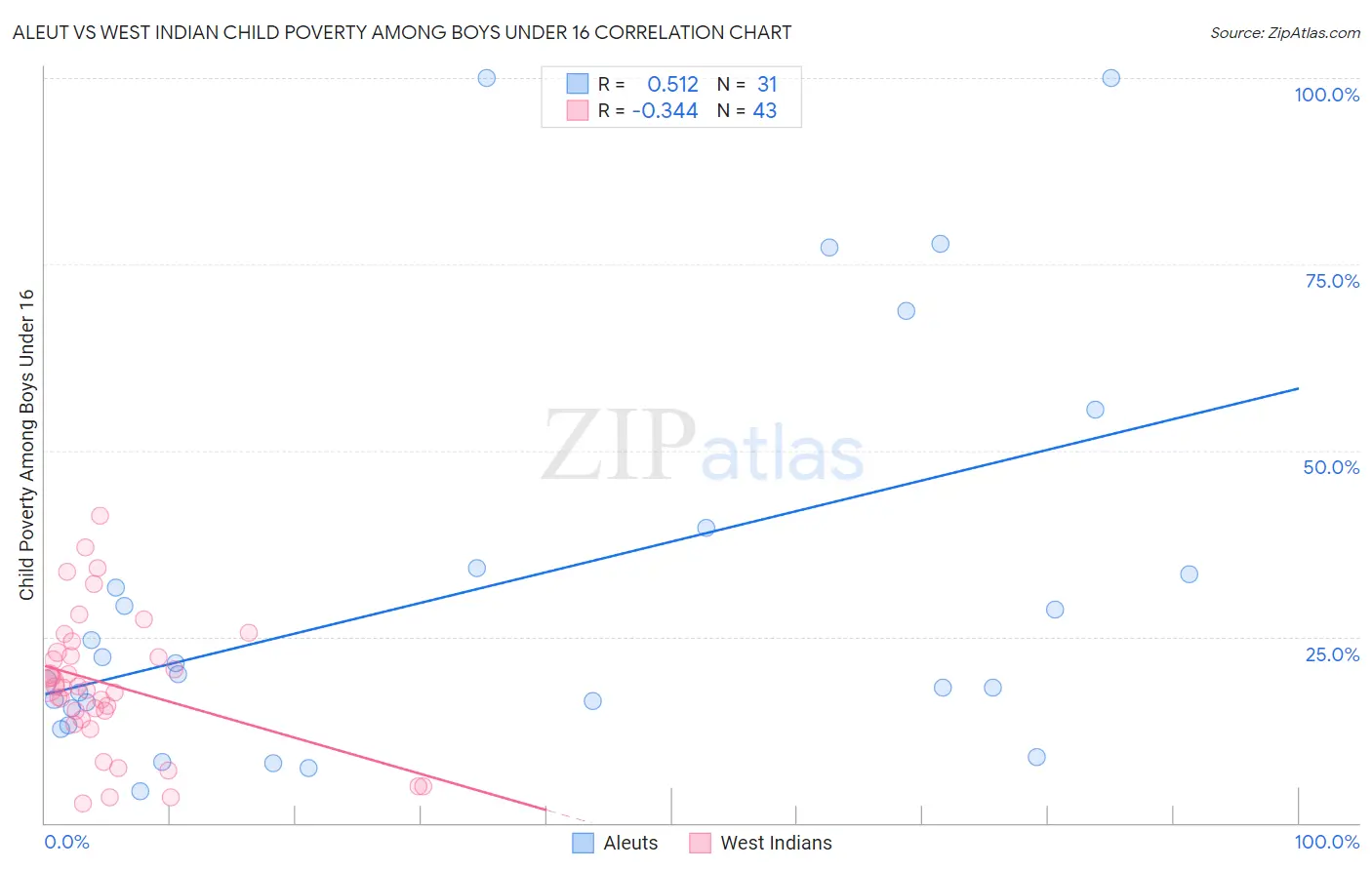 Aleut vs West Indian Child Poverty Among Boys Under 16