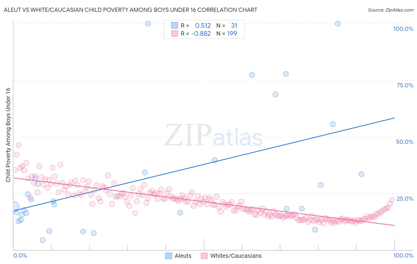 Aleut vs White/Caucasian Child Poverty Among Boys Under 16