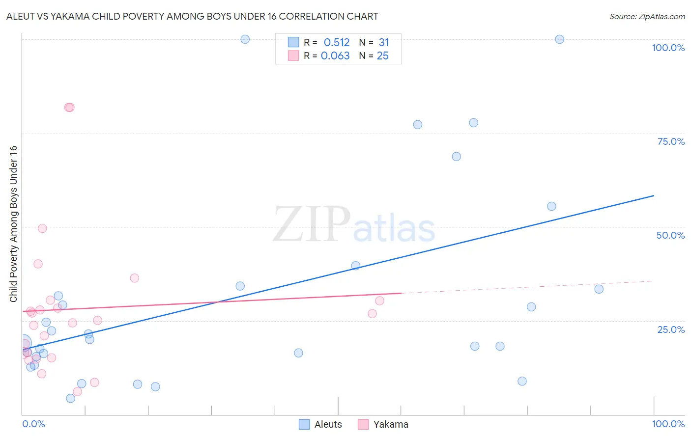 Aleut vs Yakama Child Poverty Among Boys Under 16