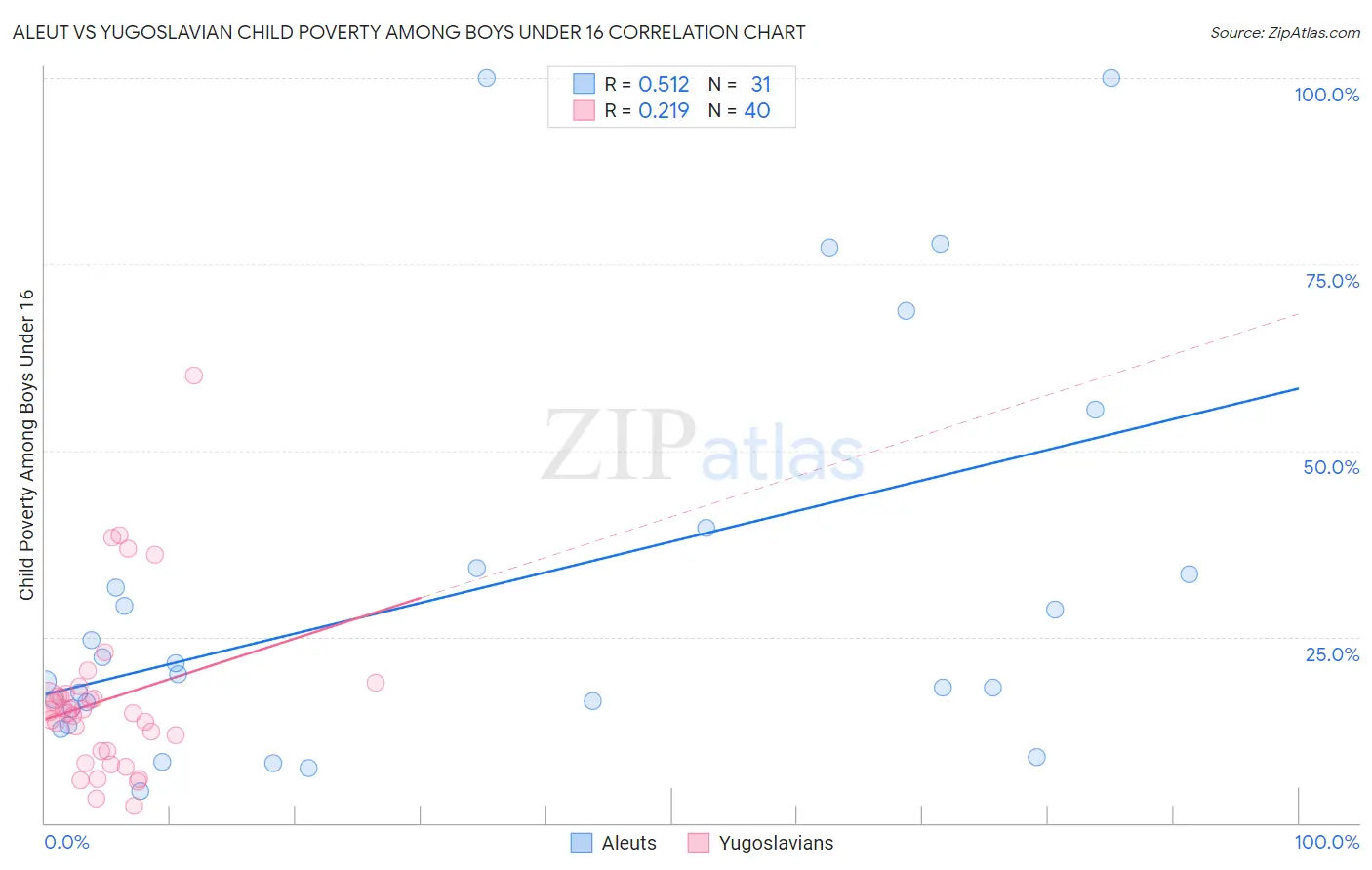 Aleut vs Yugoslavian Child Poverty Among Boys Under 16