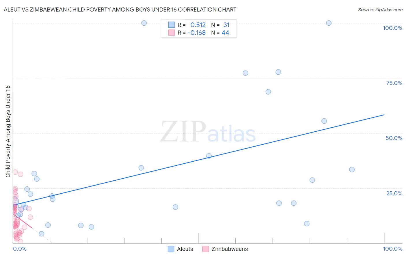 Aleut vs Zimbabwean Child Poverty Among Boys Under 16