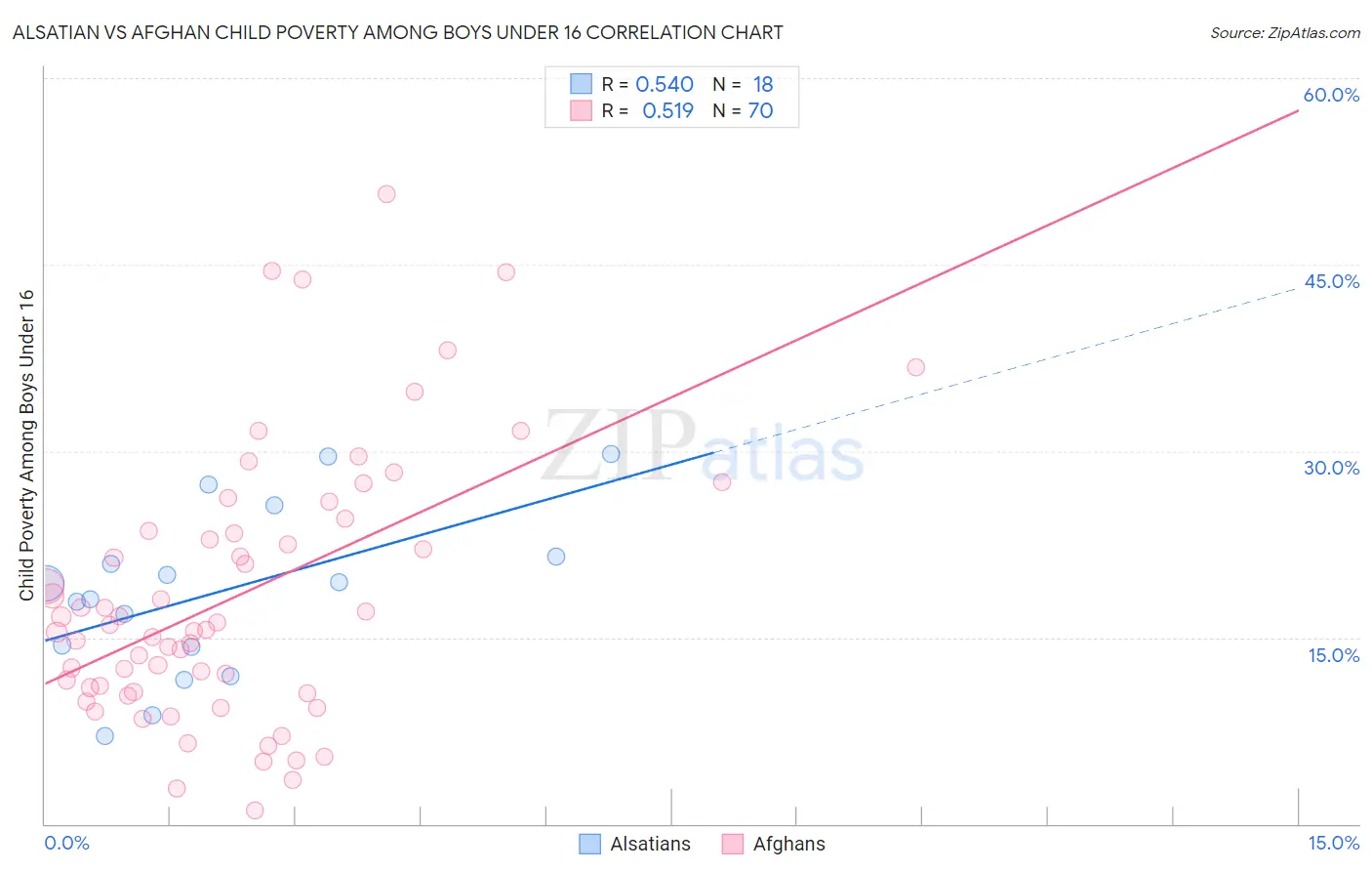 Alsatian vs Afghan Child Poverty Among Boys Under 16