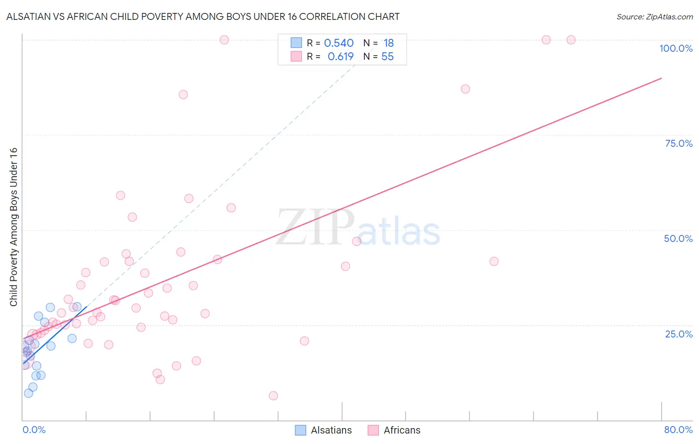 Alsatian vs African Child Poverty Among Boys Under 16