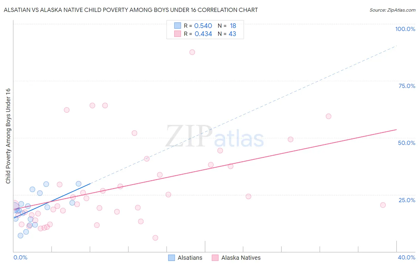 Alsatian vs Alaska Native Child Poverty Among Boys Under 16
