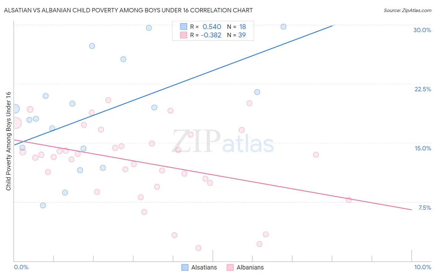 Alsatian vs Albanian Child Poverty Among Boys Under 16