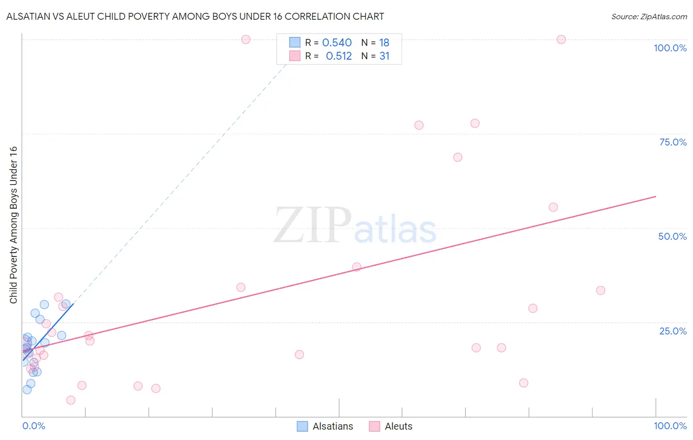 Alsatian vs Aleut Child Poverty Among Boys Under 16