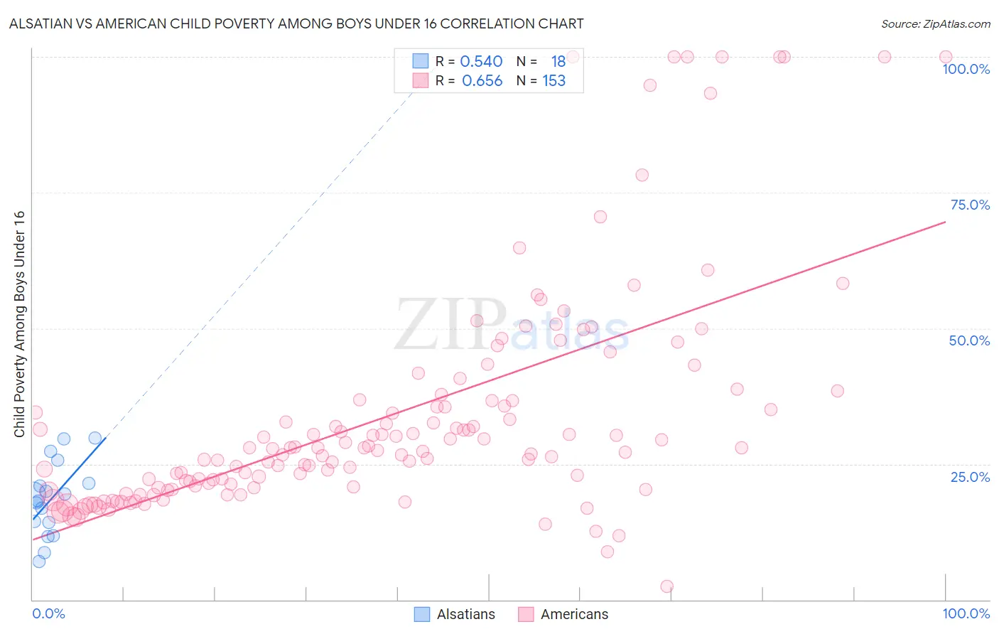 Alsatian vs American Child Poverty Among Boys Under 16