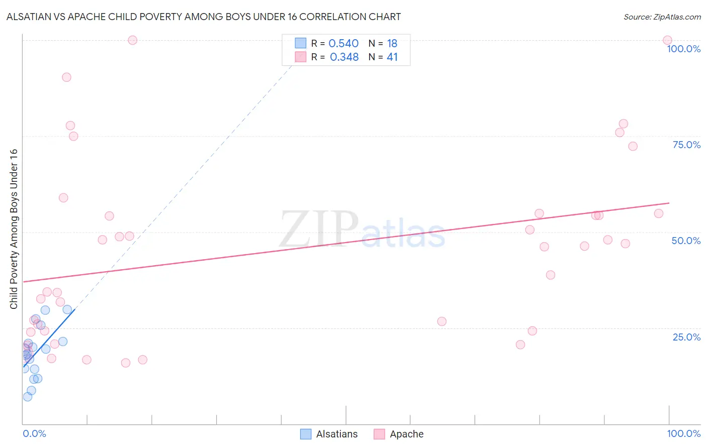Alsatian vs Apache Child Poverty Among Boys Under 16